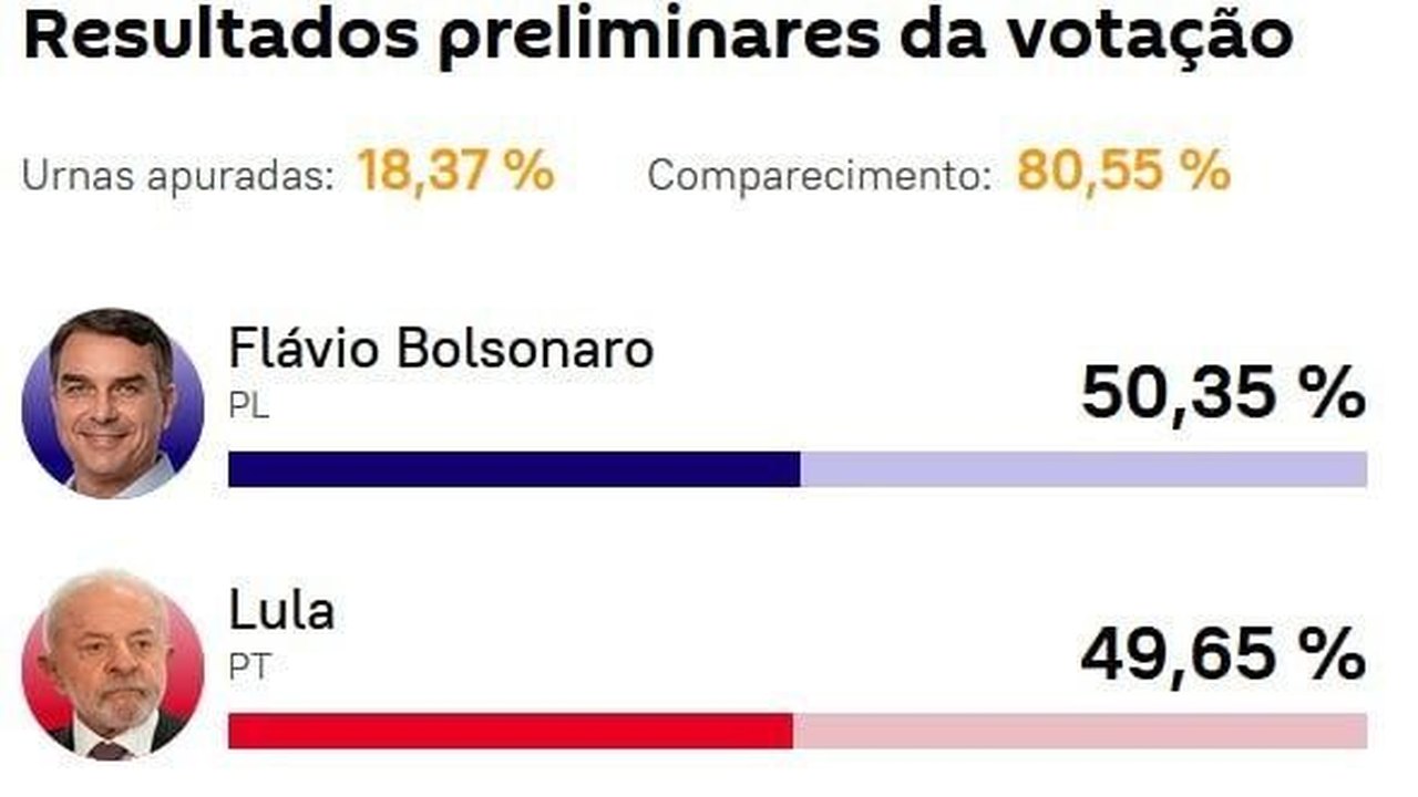 Com quase 20% das urnas apuradas, Flávio Bolsonaro permanece na frente