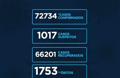 Covid: Alagoas tem 658 casos e 11 óbitos em 24h