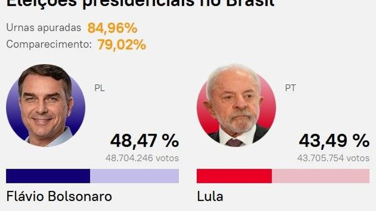 Flávio Bolsonaro reduz vantagem para 48,47%