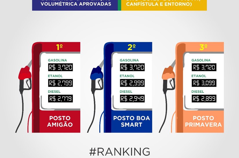Procon Arapiraca divulga ranking dos postos com os melhores preços