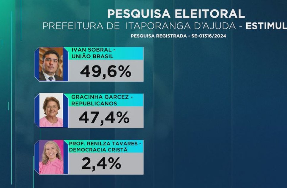 PESQUISA ELEITORAL ITAPORANGA - ESTUMULADA