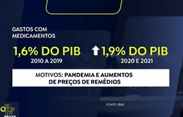 Pesquisa traz dados sobre gastos com saúde na pandemia