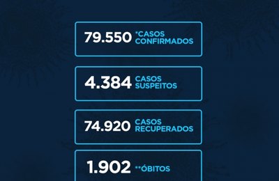 Alagoas tem 292 casos da Covid 7 óbitos em 24h