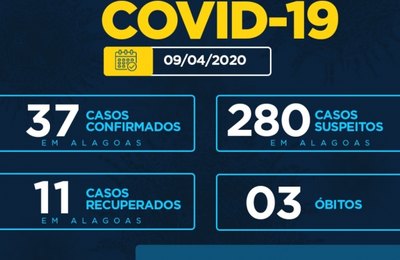 Alagoas permanece com 37 casos confirmados e três mortes por Covid-19