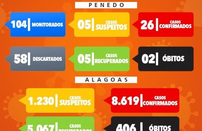 Covid-19: Número de pessoas monitoradas em Penedo ultrapassa a marca de 100