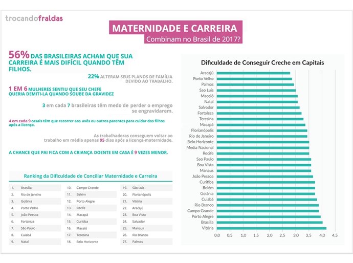 “Alagoas é o 2º pior estado do NE para conciliar carreira e maternidade”, diz estudo