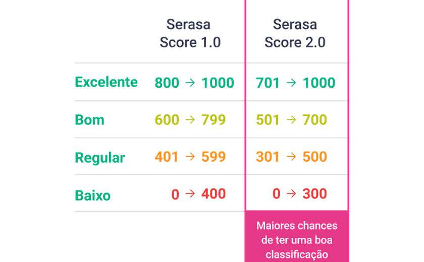 Serasa lança versão atualizada do Score que mostra o que impacta na pontuação