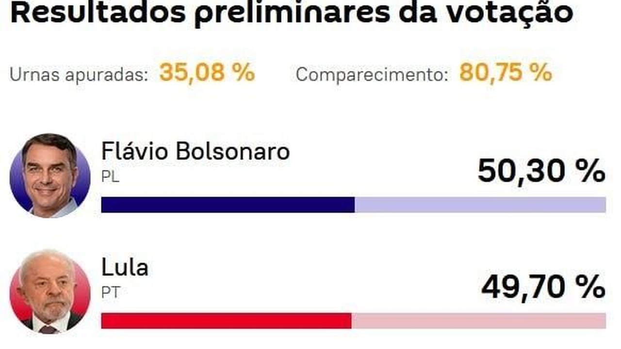 Com 35,08% das urnas apuradas, Flávio ainda lidera