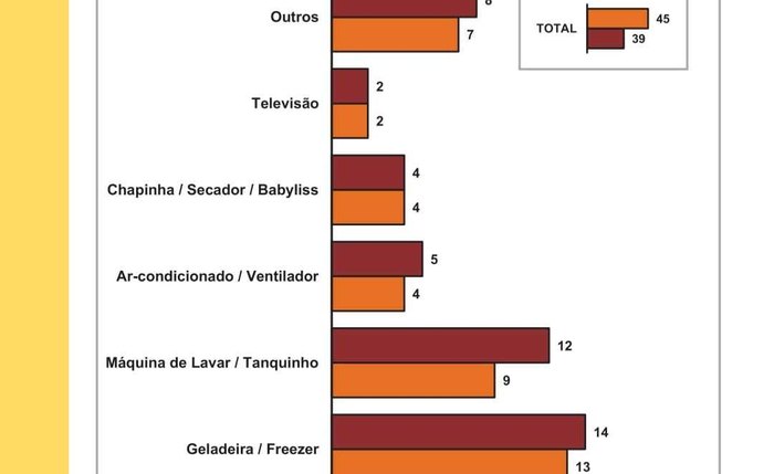 Acidentes por tipo de aparelho Acidentes por tipo de aparelho