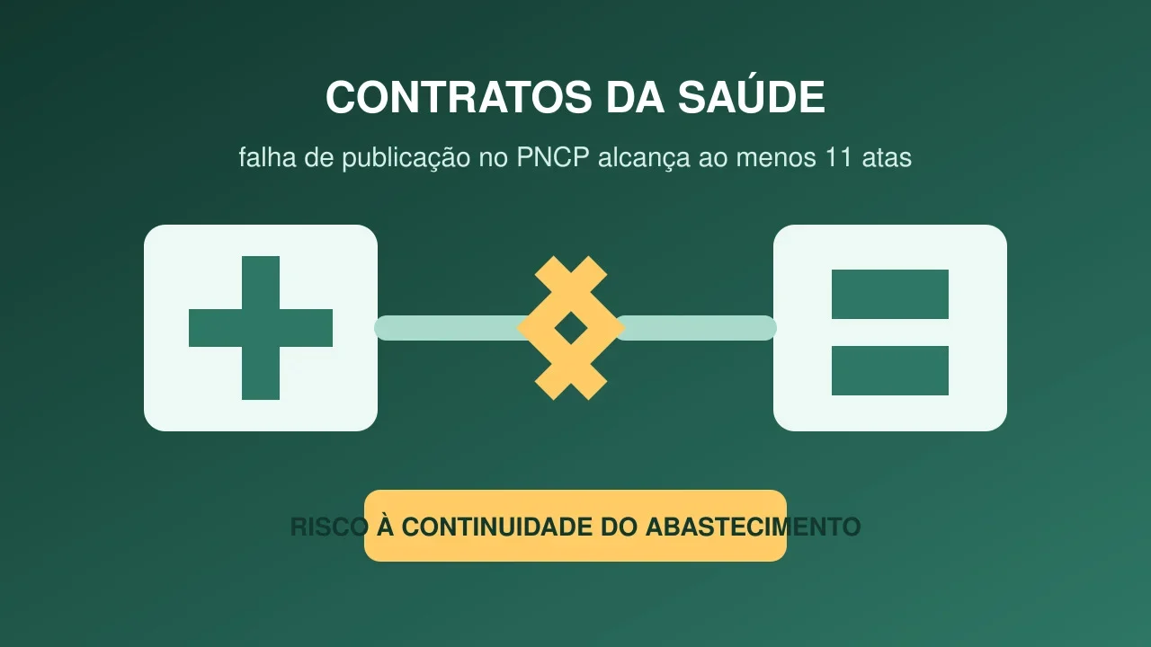 Falha no PNCP atinge ao menos 11 atas e trava contratos da Saúde em Alagoas