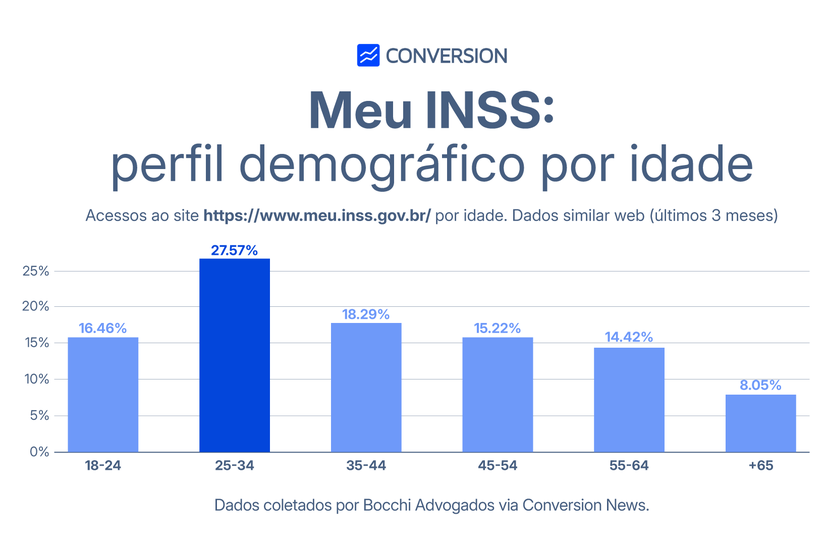 Aposentadoria: jovens adultos estão mais específicos no tema, aponta estudo
