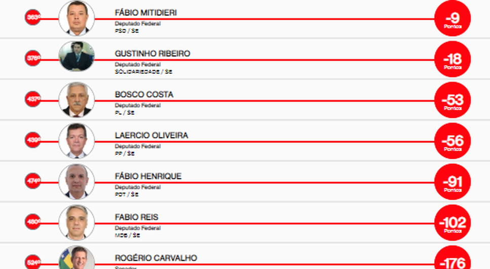 RANKING DOS POLÍTICOS / Foto: Ranking dos políticos
