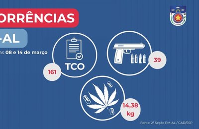 PM-AL apreende 39 armas de fogo e 14 quilos de drogas em uma semana