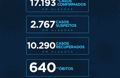 Covid-19: Alagoas tem 640 óbitos e mais de 10 mil estão recuperados