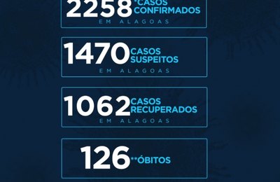 Alagoas tem 126 mortes e 2.258 casos da Covid-19 