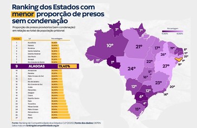 Sistema de Justiça contribui para baixo índice de presos provisórios em Alagoas