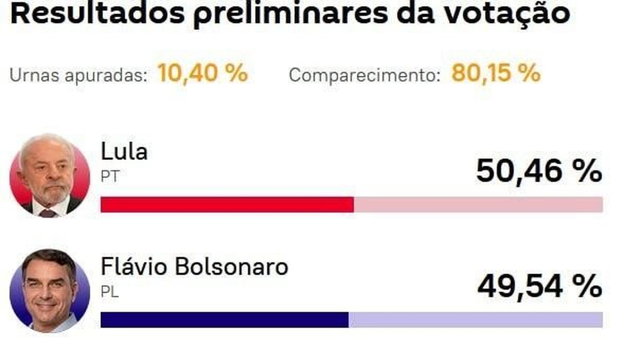 Com mais de 10% das urnas apuradas, Lula mantém liderança