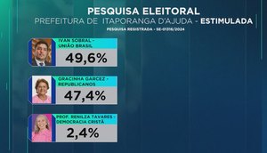 PESQUISA ELEITORAL ITAPORANGA - ESTUMULADA