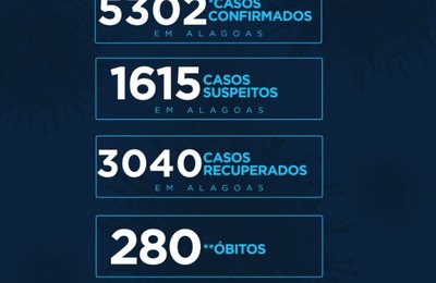 Alagoas tem 280 mortes pelo coronavírus