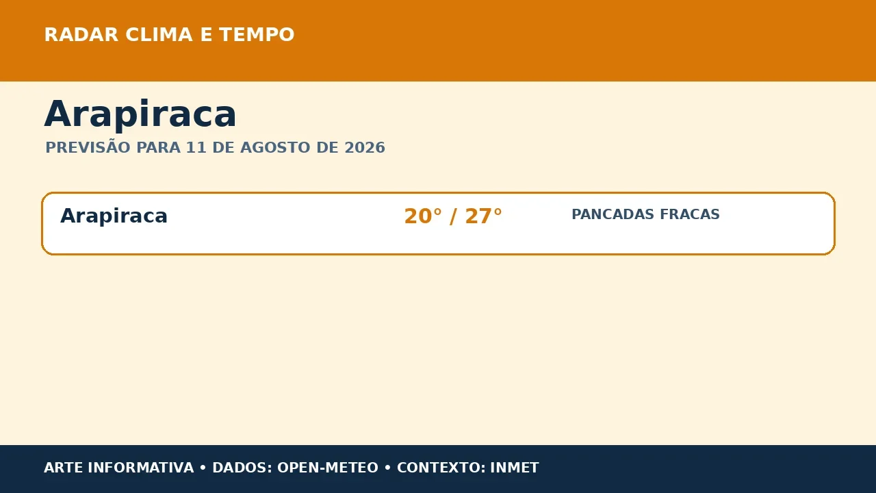 Arapiraca terá pancadas fracas e máxima de 27 °C nesta terça-feira