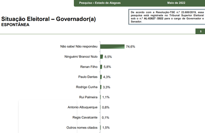 Números da Paraná Pesquisas nocauteiam os pré-candidatos ao governo