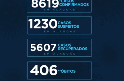 Em Alagoas, 5.067 pacientes estão livres do coronavírus, mas 406 perderam a vida  