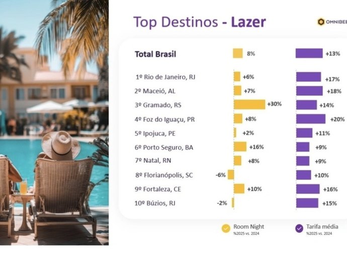 Maceió é o 2º destino de lazer mais relevante do Brasil em ranking da Omnibees