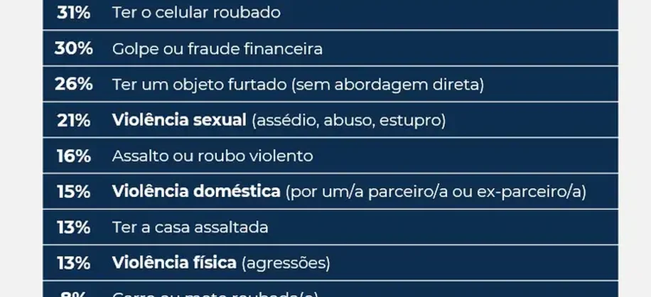 Brasília (DF), 15/09/2026 - Violência muda rotina e escolhas de 98% das mulheres brasileiras. Foto: Institutos Patrícia Galvão e Locomotiva/Divulgação