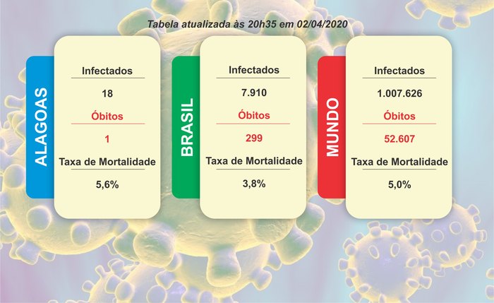 Coronavírus em Alagoas, no Brasil e no Mundo