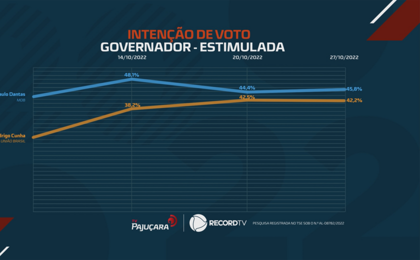 Pesquisa tem poucas mudanças na disputa ao governo de AL