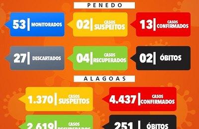 SEMS Penedo divulga novo Boletim epidemiológico Covid-19 atualizado 