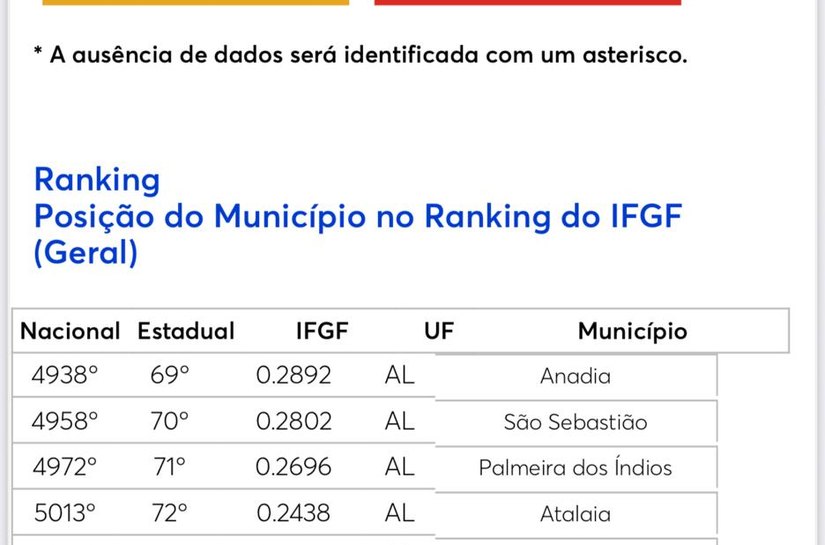 Junqueiro tem o pior desempenho fiscal de Alagoas, segundo o IFGF 2025 da Firjan