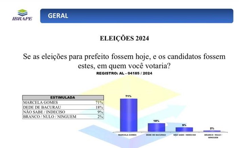 Prefeita Marcela Gomes seria reeleita em Novo Lino mostra pesquisa do Ibrape