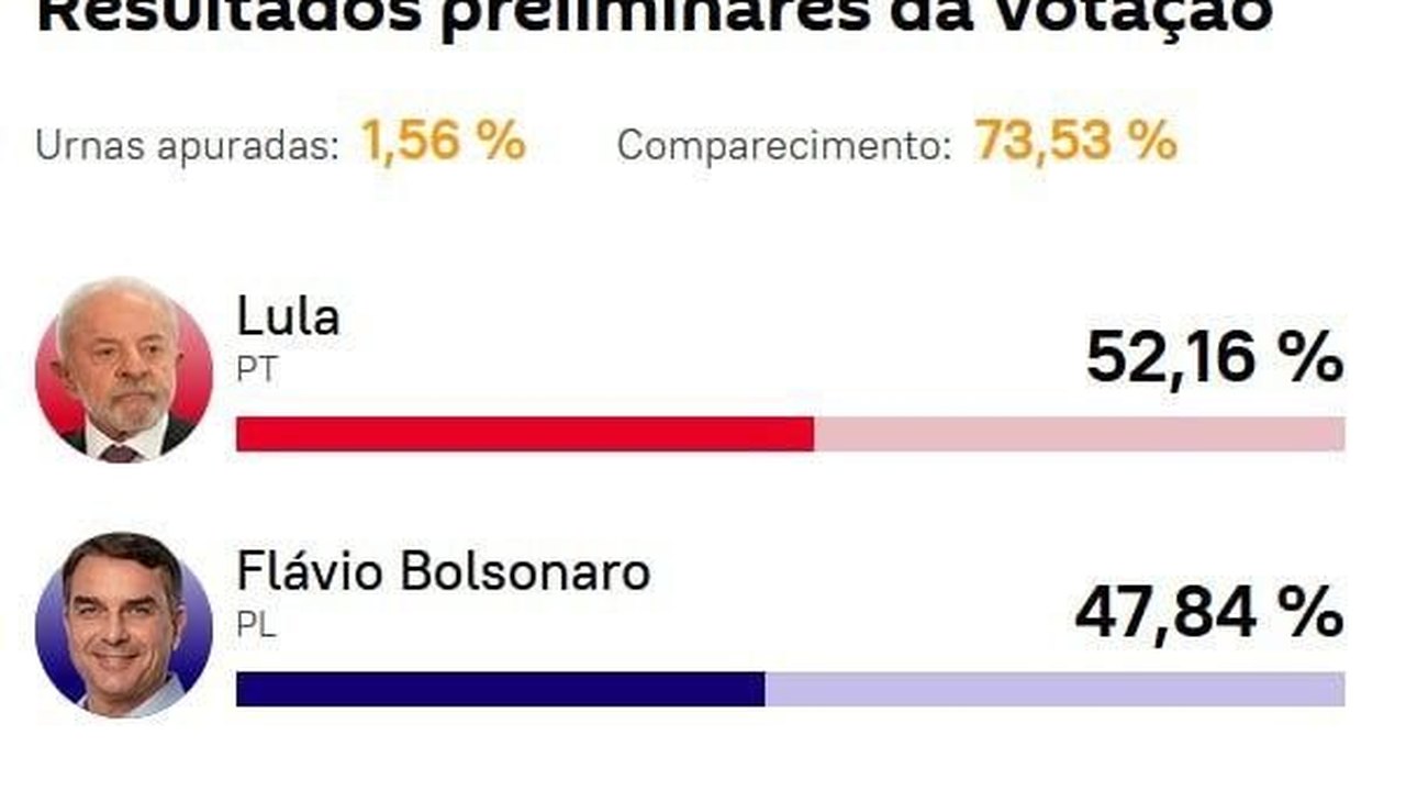 Veja os resultados das eleições neste início da apuração