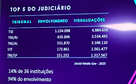 Redes Sociais do TRE de Alagoas são destaque em evento do CNJ