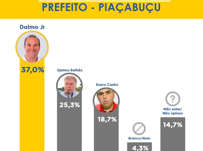 Dalmo Júnior lidera corrida eleitoral pela prefeitura de Piaçabuçu