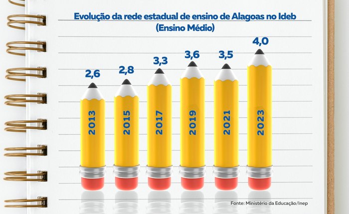 Os avanços obtidos no Ideb são reflexos dos investimentos do Governo do Estado na educação pública