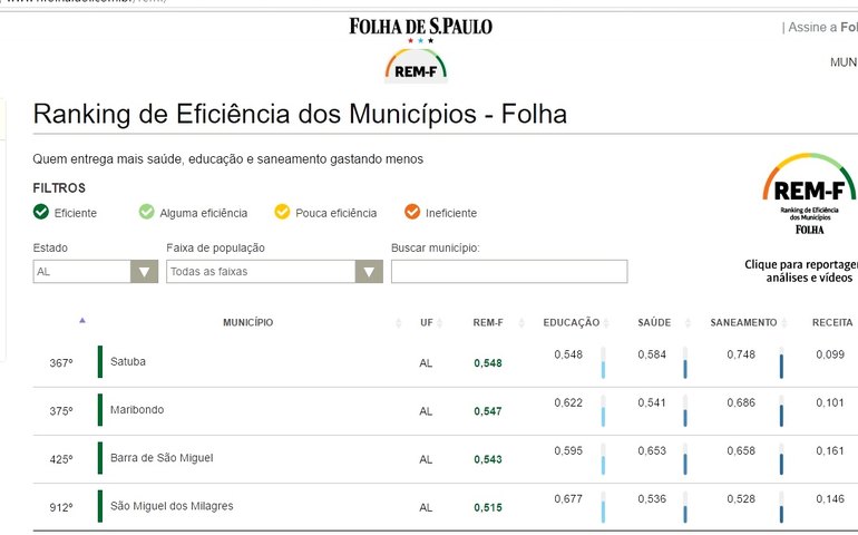 Satuba fica em 1º lugar no ranking de eficiência dos municípios em Alagoas