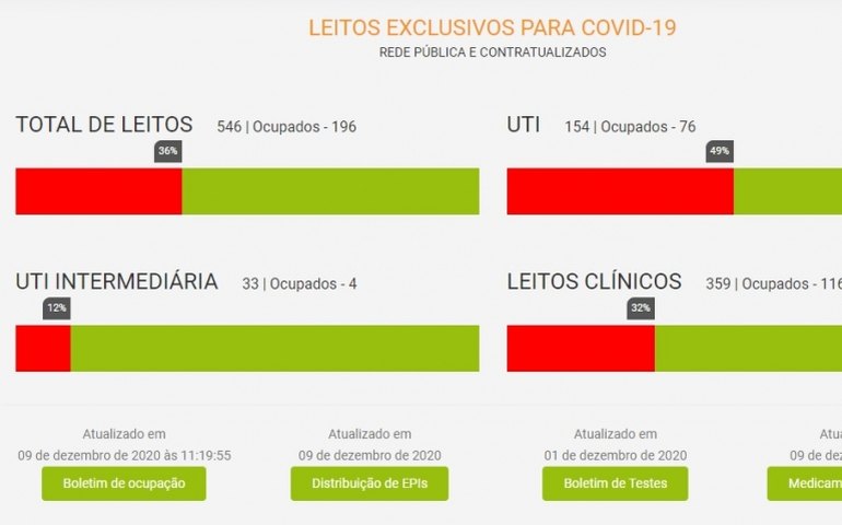 Ocupação de leitos Covid é de 36%; veja todos os dados da pandemia em site exclusivo