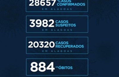 Alagoas tem 28.657 casos da Covid-19 e 884 óbitos