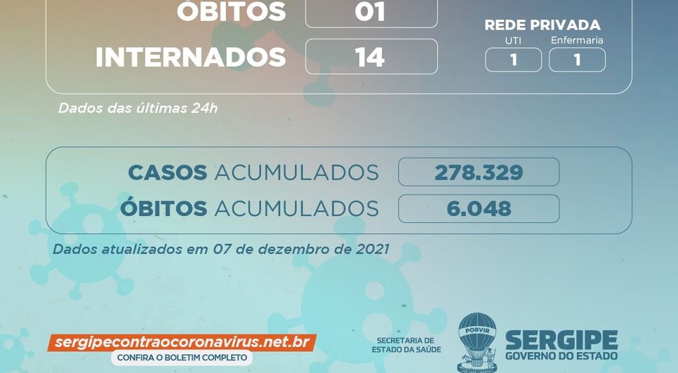 Covid-19: Sergipe registra sete novos casos e um óbito