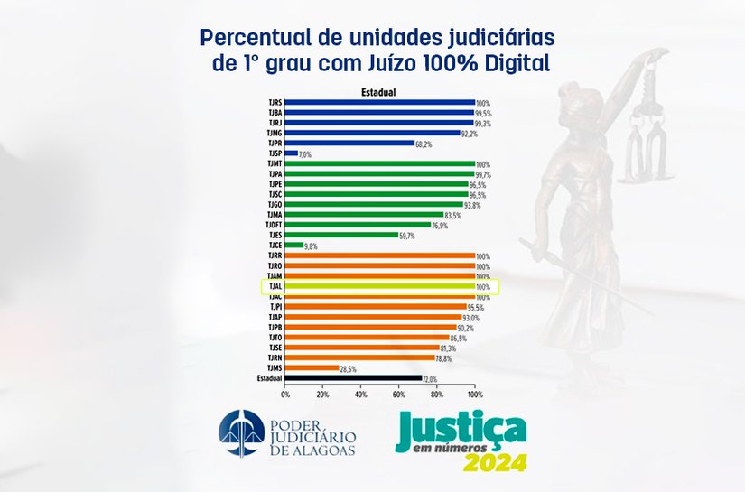 TJ de Alagoas entre os sete tribunais que adotam o Juízo 100% Digital