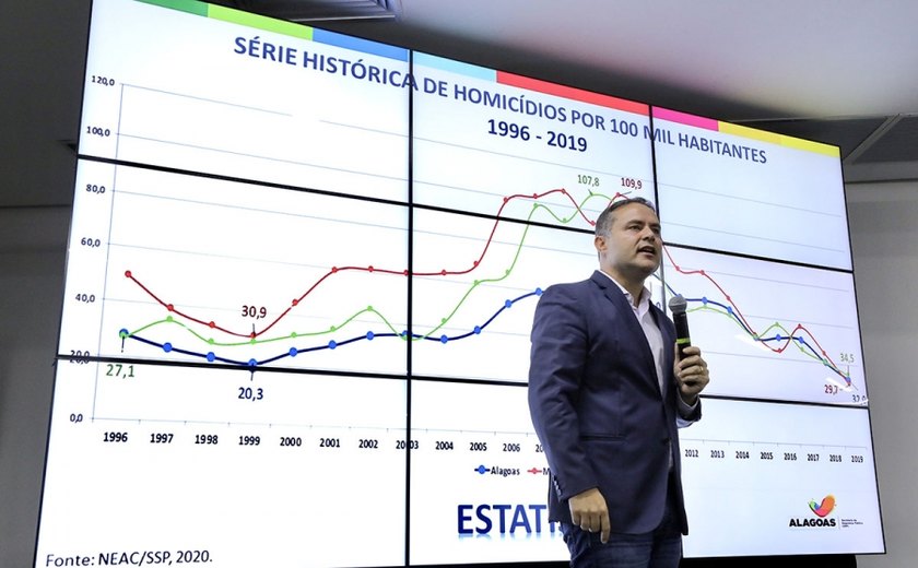 Com redução recorde, taxa de homicídios de 2019 em Alagoas é a menor em 20 anos