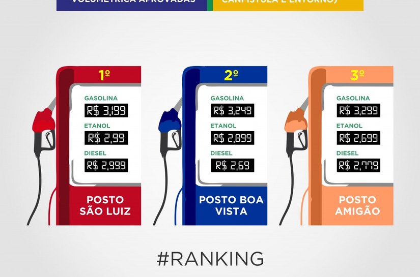 Procon Arapiraca divulga ranking de postos com combustíveis mais baratos da cidade