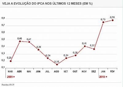 Evolução do IPCA