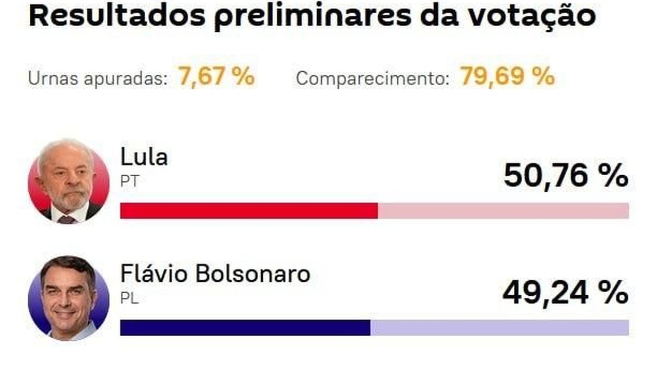 Lula mantém liderança com 7,67% apurado