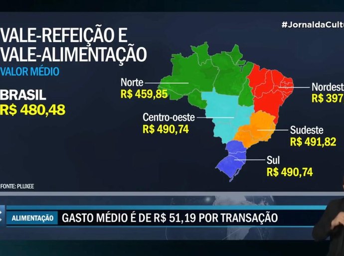Vale-refeição não acompanha alta de inflação e só dura 11 dias para o trabalhador brasileiro