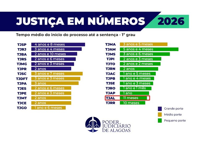 TJAL tem o segundo menor tempo do País para sentenciar processos no primeiro grau