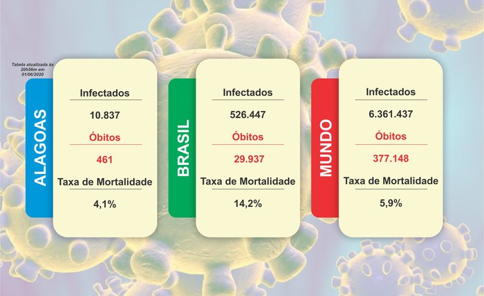 Covid-19 em números