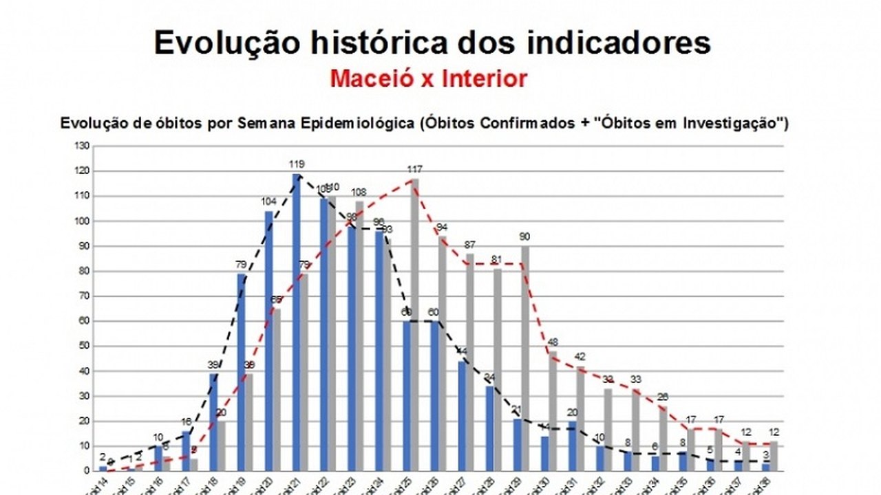 Estatísticas colocam Alagoas como referência nacional no combate à pandemia